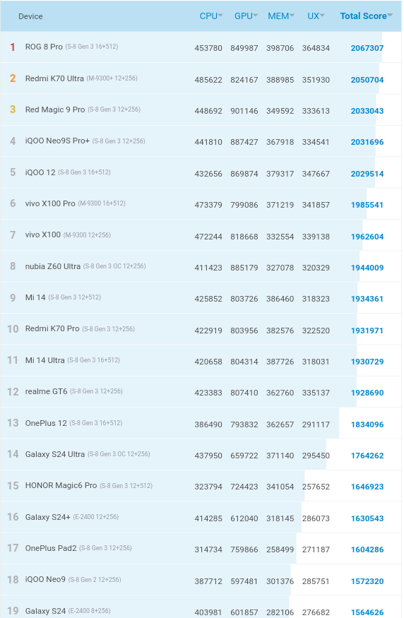 Should I buy an iPhone or an android phone? AnTuTu benchmark list explain it all