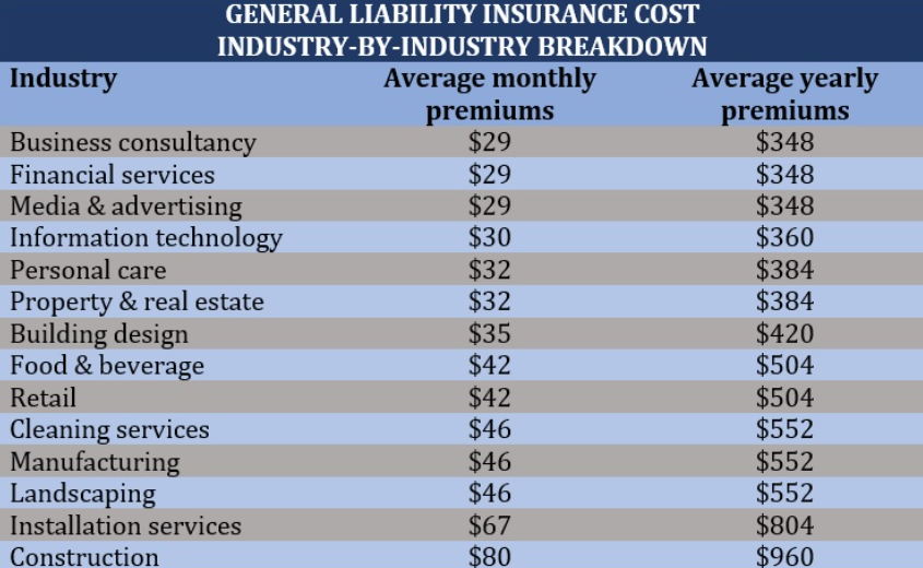 Professional Liability Insurance Cost by Industry